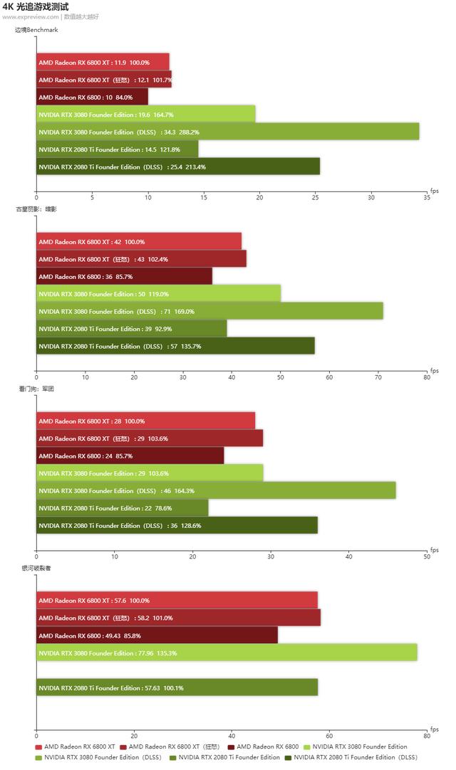 Radeon RX 6800 XT /6800天梯榜首发评测