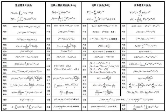 快来看看这份信号与系统公式大全是不是你想要的