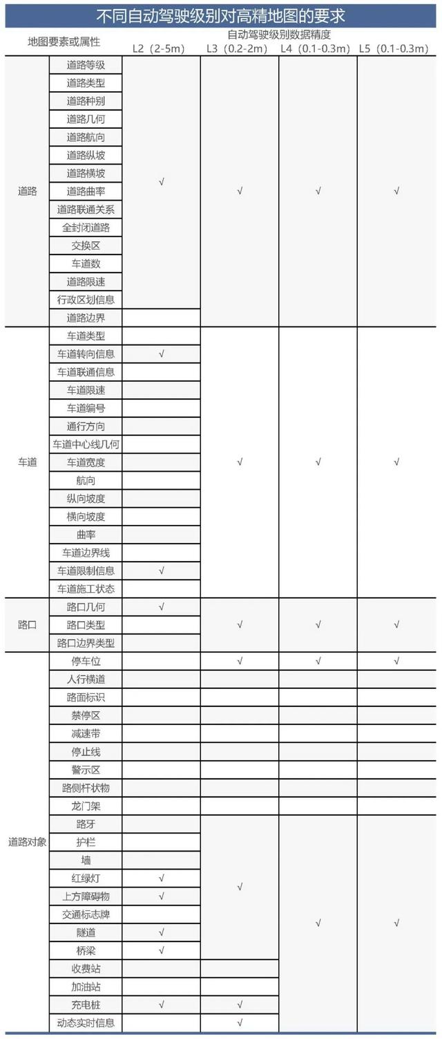 为什么蔚来的领航辅助要用高精地图，特斯拉就不需要？