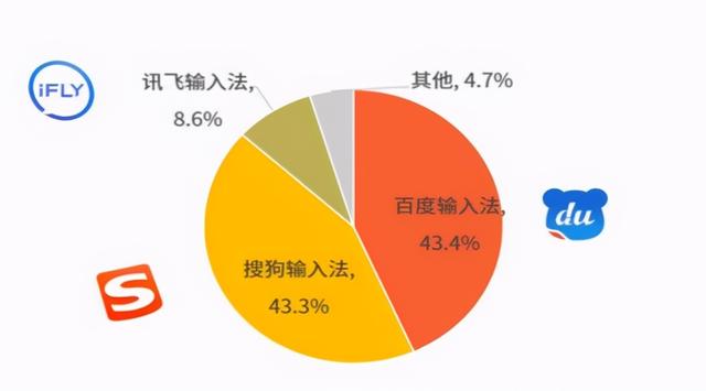 力压搜狗、讯飞，中国第一输入法易主，月活跃用户超过5.2亿