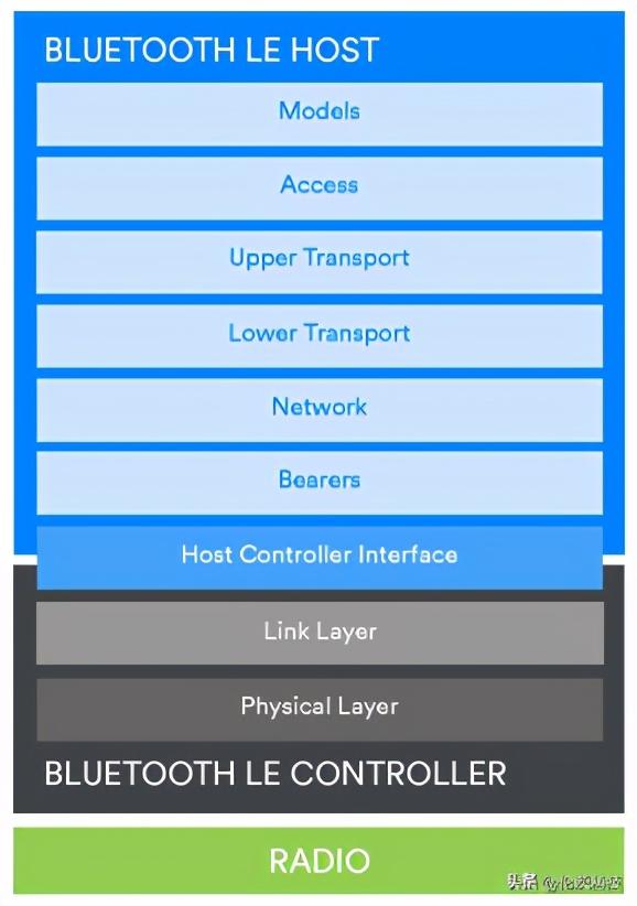 蓝牙技术从不可靠到可靠