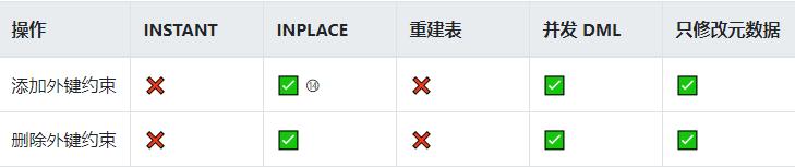 MySQL &amp; MariaDB Online DDL参考指南