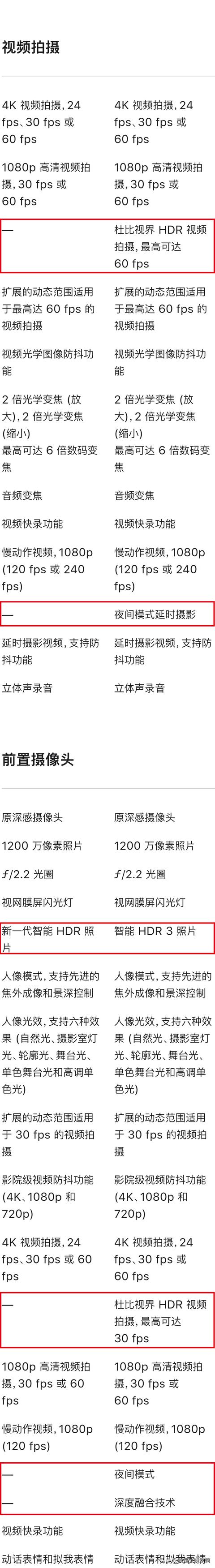 iPhone12全面对比iPhone11，到底强多少