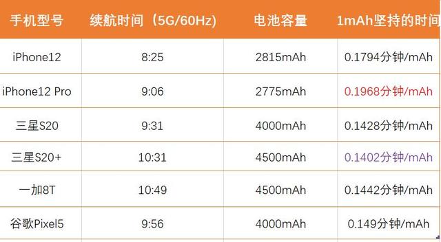 别不服，iPhone12是当前最不耗电的手机，远胜安卓5G