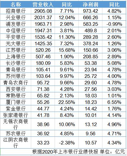 银行|20家上市银行发业绩快报，仅1家净利润下滑