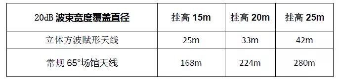 5G各类场景的天线解决方案