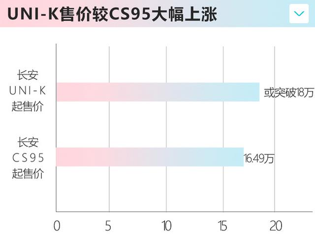 “变相”涨价！长安CS95“换壳”UNI-K 价格超18万