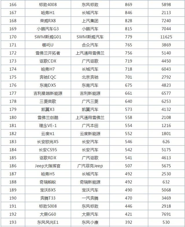 10月全国SUV销量排行榜，哈弗H6销量破5万辆，又是冠军