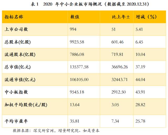 中小板|张奥平：2021年中小板注册制改革将实现落地 | 新资本增量价值主义系列研究