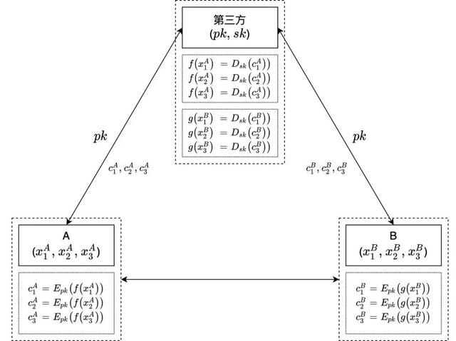 联邦学习的下一代技术趋势：无第三方和组件化 | 算力隐私专栏