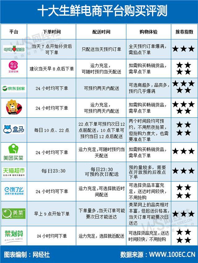 【经济日报】在线买菜哪家强？10家生鲜电商平台测评，各有利弊