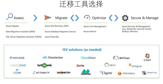 云基础架构采用者避坑指南：传统 IT 向云迁移实践