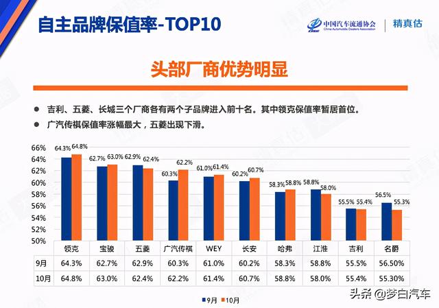 官宣！国产车保值率排名出炉：长安哈弗前十，吉利宝骏令人意外