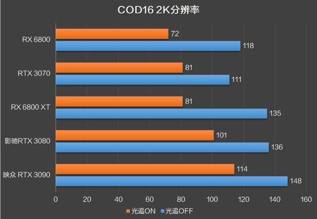 RX 6800 XT和RTX 3080谁更强？优缺点分明，谁是最具性价比的高端显卡？