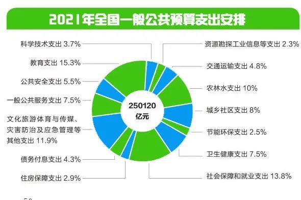中央|2021年，钱该怎么花？