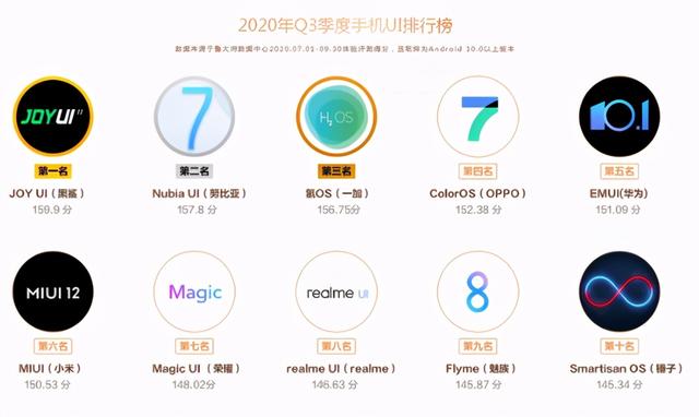 国产系统UI排名：罗永浩的锤子上榜，小米、华为未闯入前三？