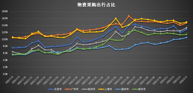 南方都市报■共享单车长距离需求增多，广州超市、农贸市场附近骑行量上升5成