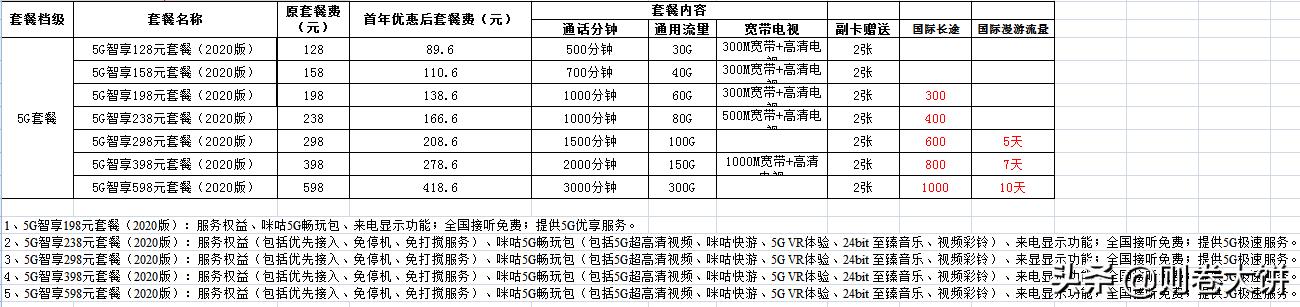 4G套餐没有消失，5G套餐主推中