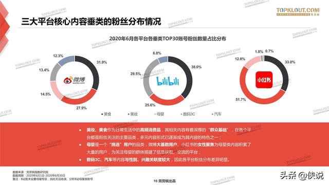 克劳锐：三大平台种草力研究报告