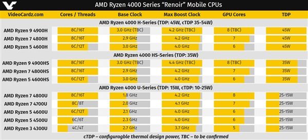 #太平洋电脑网#AMD将锐龙4000 APU称做“分水岭”：笔记本续航提升