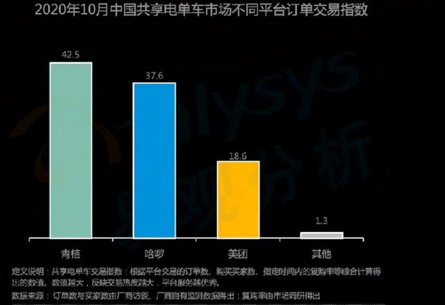 在滴滴的光环下，共享单车霸主诞生，超越哈啰、美团，行业第一