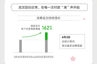 #光明网#武汉重启！各行各业逐步复苏，市民消费增幅达162%