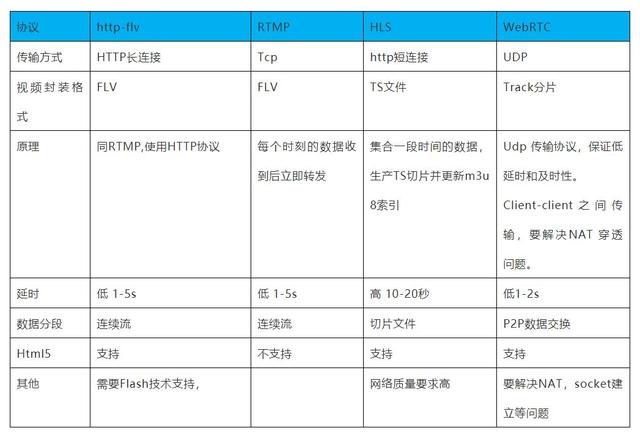 携程移动直播探索