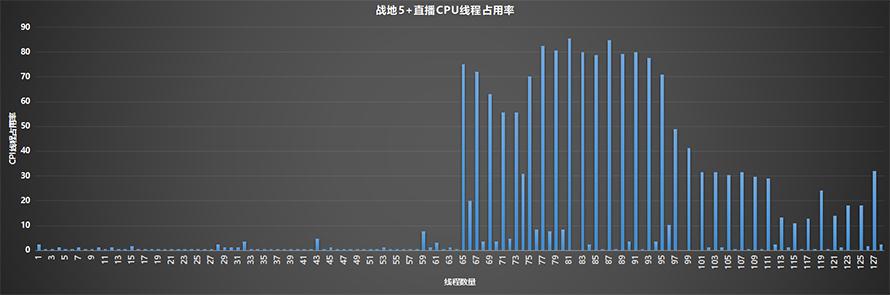 电脑之间不能一概而论？AMD线程撕裂者3990X整机上手体验