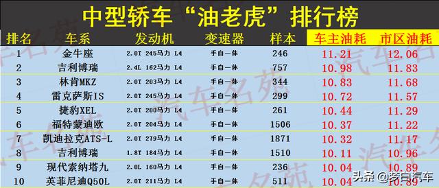 2020年轿车“油老虎”最终名单揭晓！款款都很费油，凯越上榜