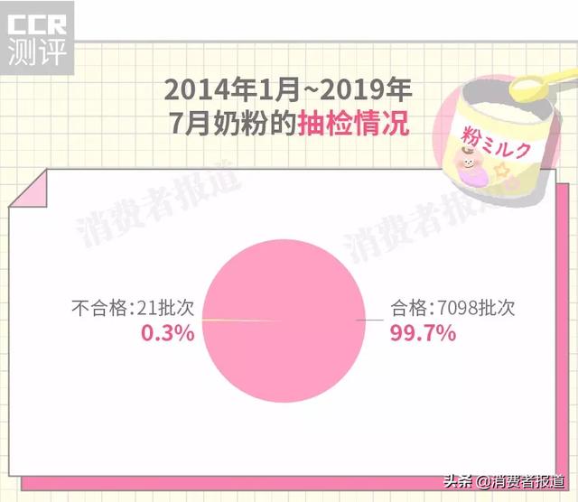 「超级宝妈」奶粉抽检大数据：“海淘”奶粉令人放心吗？4款检出高风险致病菌