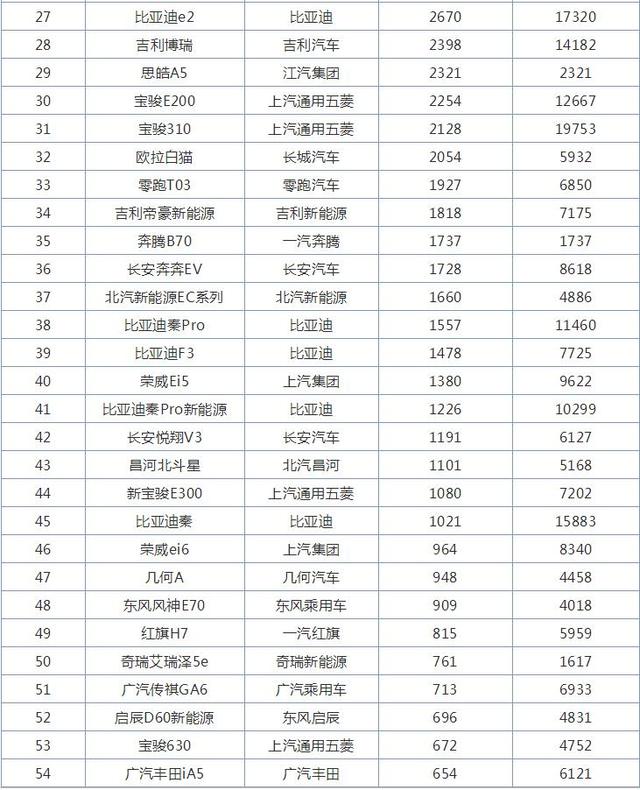 11月国产轿车销量排行榜，新能源车成焦点，欧拉黑猫来势汹汹