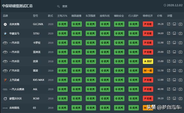 最新！中保研碰撞成绩TOP20出炉：雷凌前十，哈弗H6上榜