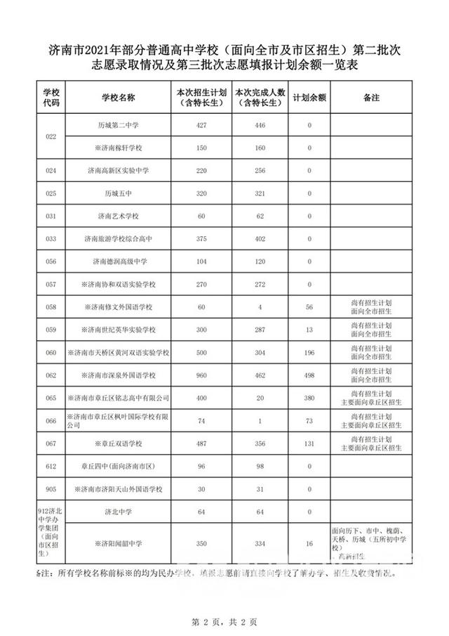 学校|2021济南中考｜中考第三批次志愿填报各学校剩余招生计划公布 这些学校还可报名