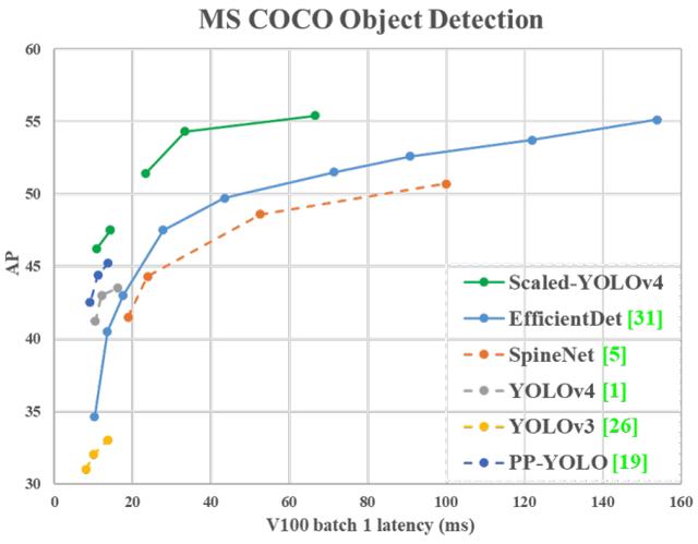 YOLOv4团队开源最新力作！1774fps、COCO最高精度，分别适合高低端GPU的YOLO