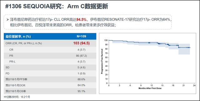 基于循证医学证据的多方优势，泽布替尼有望成为中国CLL患者的安心之选