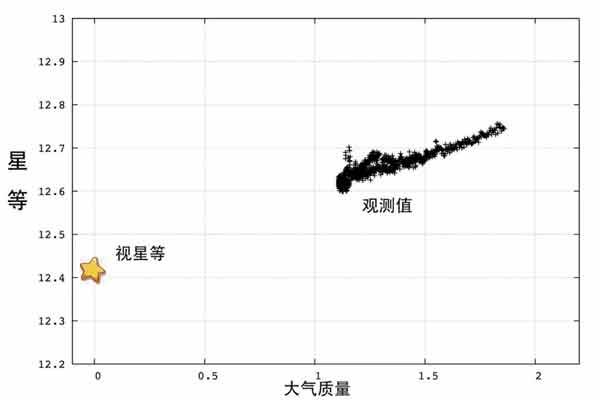 光明网▲宇宙雾里看花（2）：大气消光与蒙气差