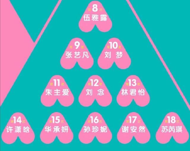 雨天的心玖|《创3》最新排名：赵粤反超希林成第一，陈卓璇、nene实惨