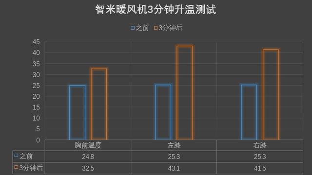 小米颠覆取暖方式！3秒即热，屋内升温19℃，把空调赶下岗