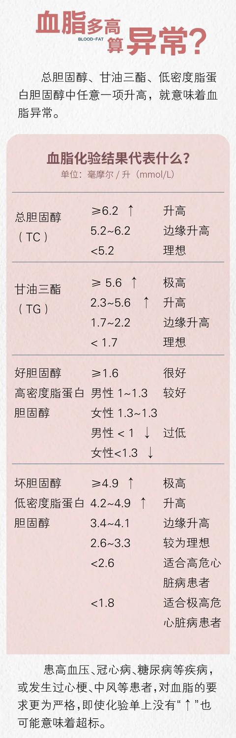 一图读懂「体检异常」：超4亿国人的血脂悄悄越界了