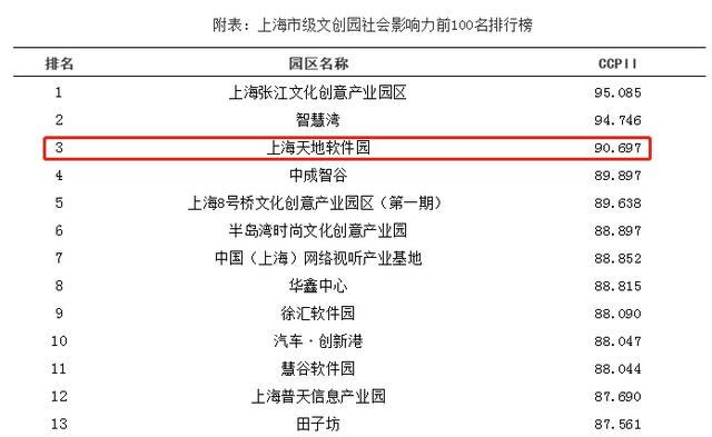 产业|开局争先！天地软件园跻身这份重量级榜单前三