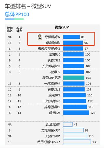 瑞虎|11月产销双破万的背后 是瑞虎3x更懂年轻人的体现