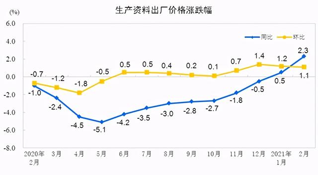 价格上涨|统计局：2月PPI同比增长1.7%