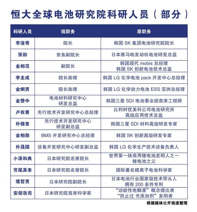 恒大汽车电池研发有多强？幕后班底曝光超800人科研团队