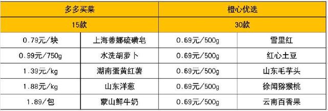 上游评论 | 社区团购平台推“9毛9”蔬菜，让利手段莫变恶意价格战