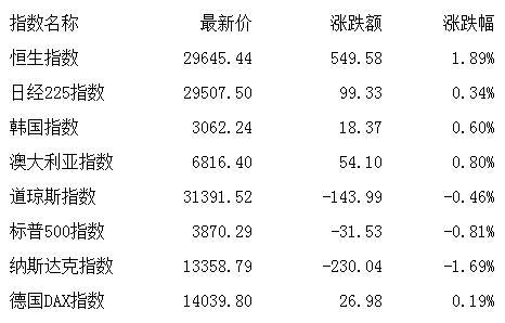 上行|午评：股指低开高走沪指涨1.33% 周期股强势崛起