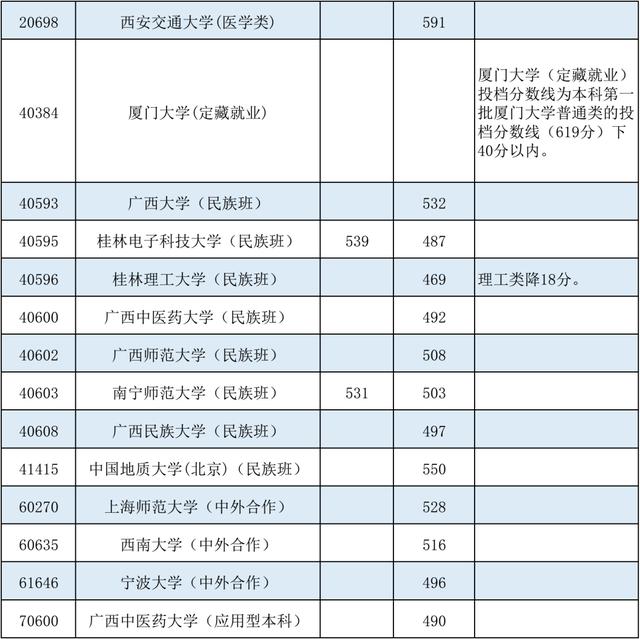 降分|@广西考生，部分院校的征集投档分数线有降分