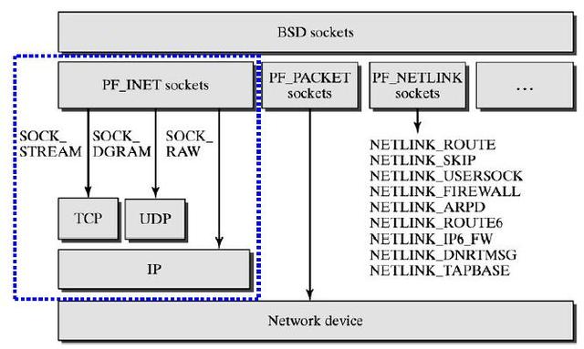 理解 Linux网络栈（1）：Linux 网络协议栈简单总结