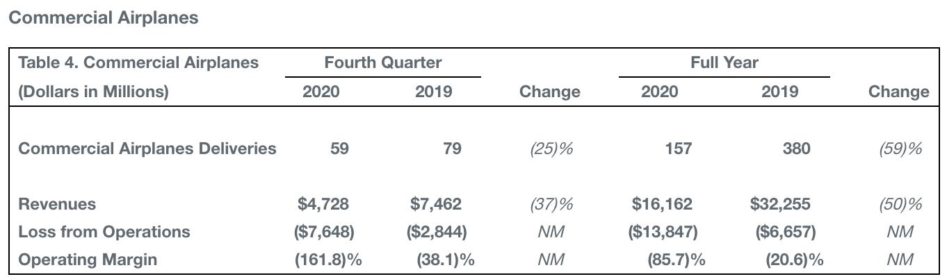 波音|波音：去年净亏119亿美元，737MAX有望明年初增产
