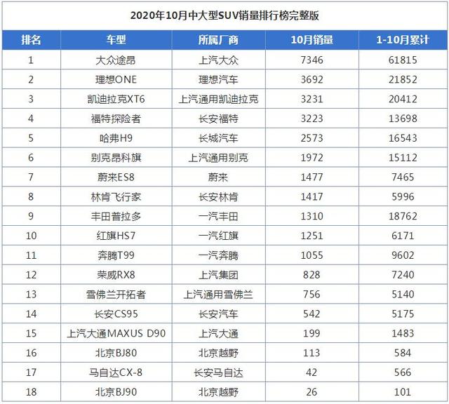 10月中大型SUV销量排行榜，理想ONE排名第二