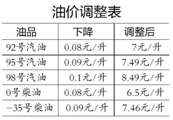 乙醇汽油|92号乙醇汽油每升降8分